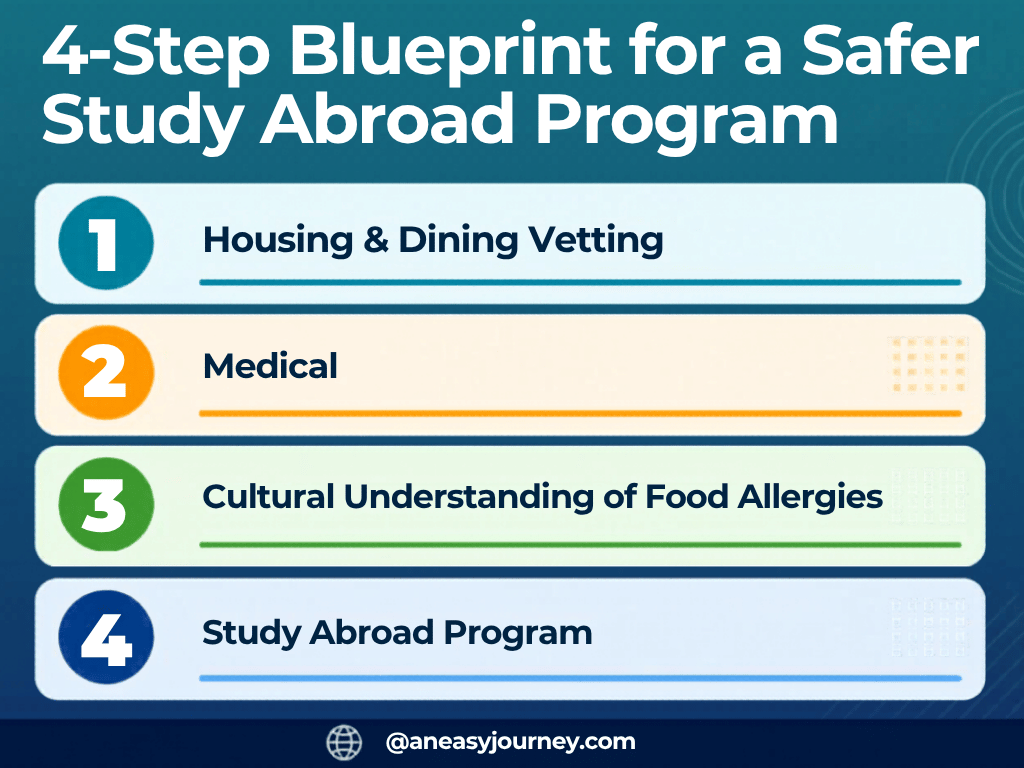 Blueprint for Study Abroad Programs with Food Allergies.
