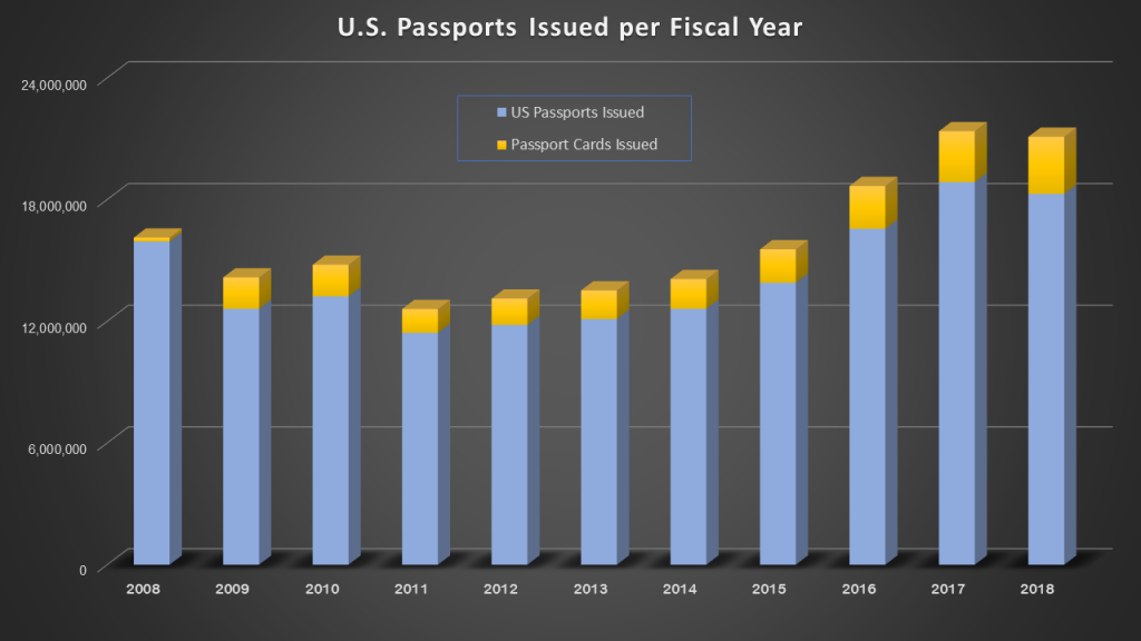 U.S. Passports Issued per Fiscal Year