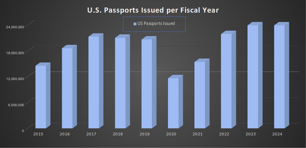 us passport statistics 2025
