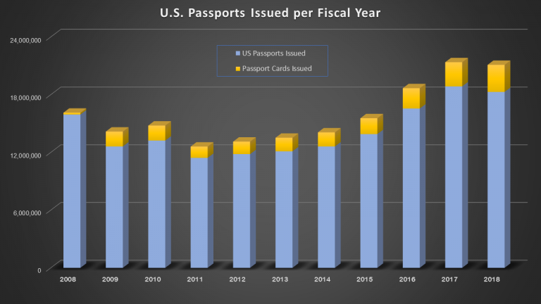us passport cost